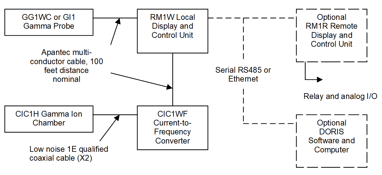 Area Radiation Monitoring